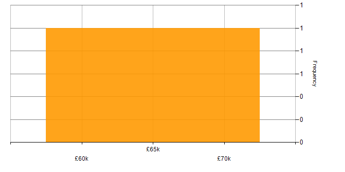 Salary histogram for PRINCE2 in North London