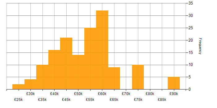 Salary histogram for PRINCE2 in the North West