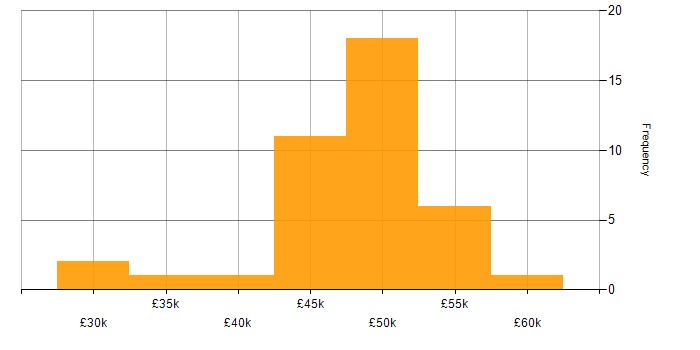 Salary histogram for PRINCE2 in Oxfordshire