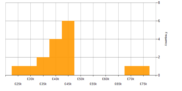 Salary histogram for PRINCE2 in Scotland