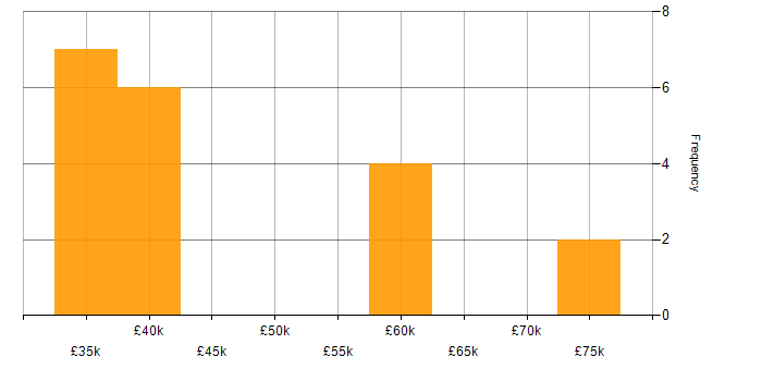 Salary histogram for PRINCE2 in Sheffield