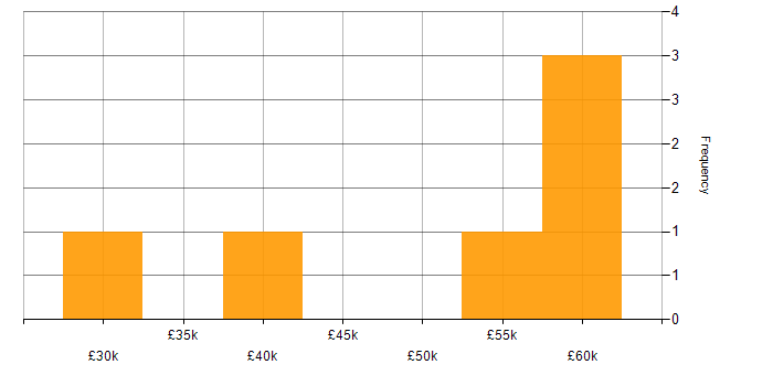 Salary histogram for PRINCE2 in South Wales