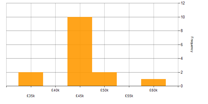 Salary histogram for PRINCE2 in Southampton