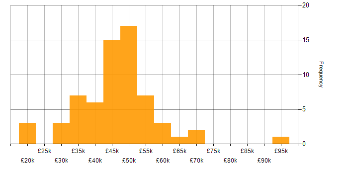 Salary histogram for PRINCE2 in the Thames Valley