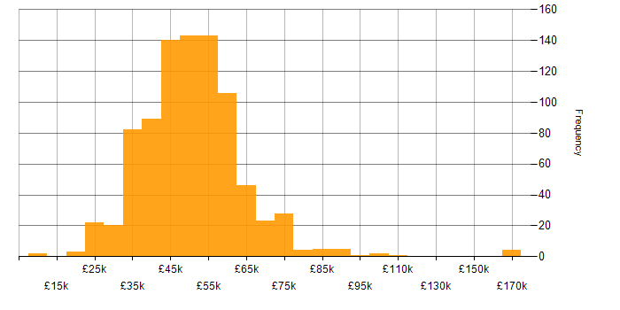 Salary histogram for PRINCE2 in the UK excluding London