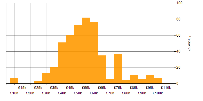 PRINCE2 salary histogram for jobs with a WFH option