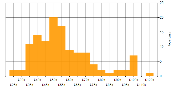 Salary histogram for PRINCE2 Certification in England