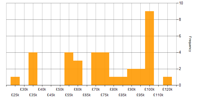 Salary histogram for PRINCE2 Certification in London
