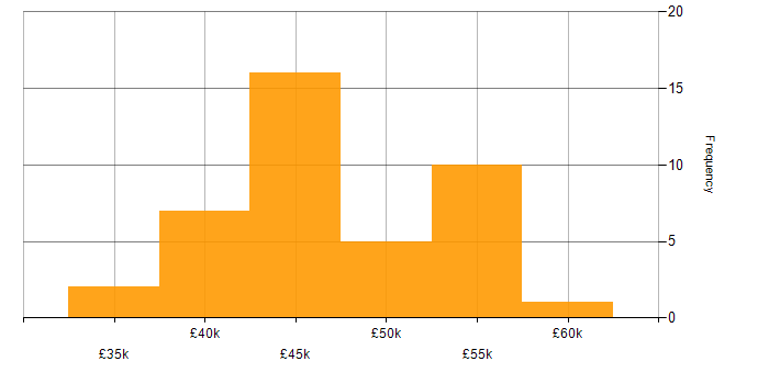 Salary histogram for PRINCE2 Certification in the Midlands
