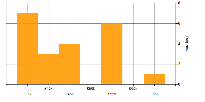 Salary histogram for PRINCE2 Certification in the North of England