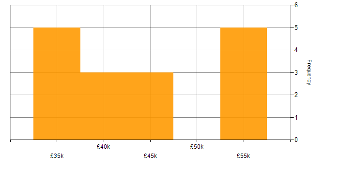 Salary histogram for PRINCE2 Certification in the North West