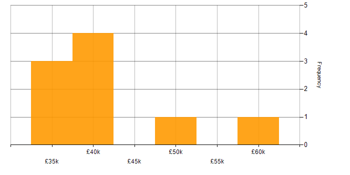 Salary histogram for PRINCE2 Certification in the Thames Valley