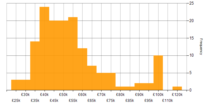 Salary histogram for PRINCE2 Certification in the UK
