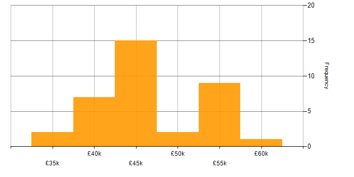 Salary histogram for PRINCE2 Certification in the West Midlands