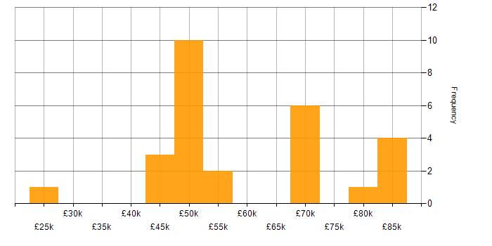 Salary histogram for PRINCE2 Practitioner in London