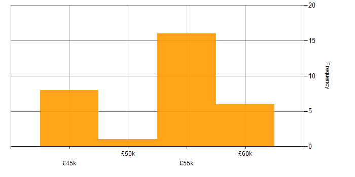 Salary histogram for PRINCE2 Practitioner in the Midlands