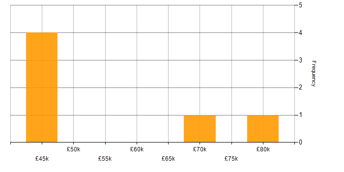 Salary histogram for PRINCE2 Practitioner in the South West