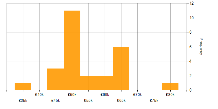 PRINCE2 Practitioner salary histogram for jobs with a WFH option