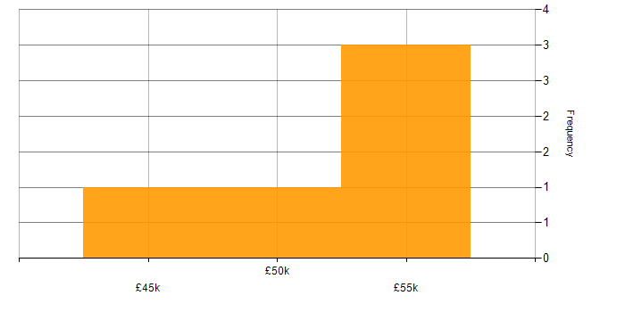 Salary histogram for PRINCE2 Project Manager in the UK
