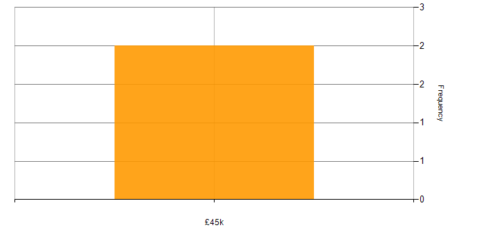 Salary histogram for PRINCE2 Project Manager in the UK