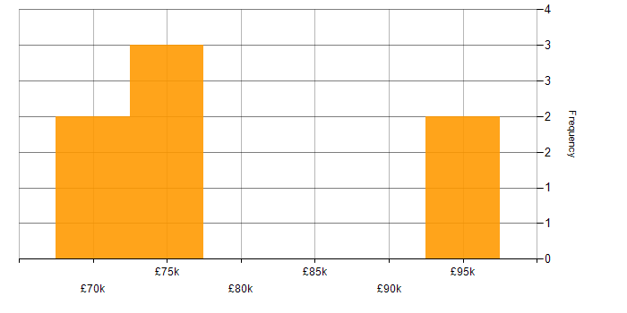 Salary histogram for Principal Architect in the East Midlands