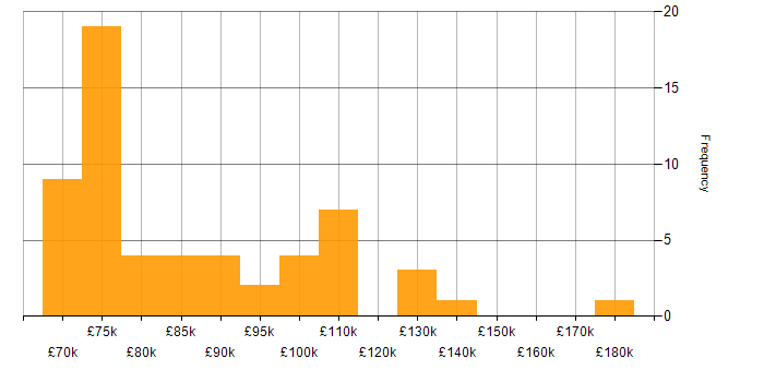 Salary histogram for Principal Architect in England