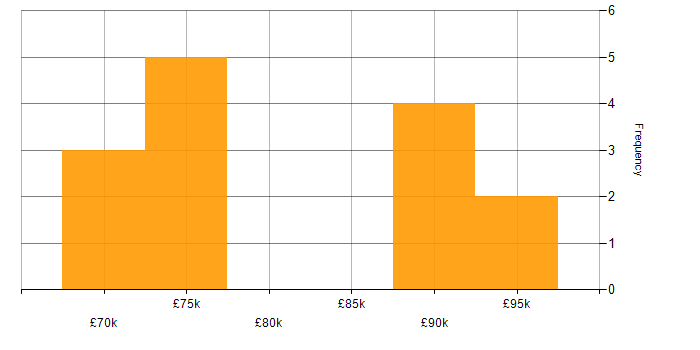 Salary histogram for Principal Architect in the Midlands