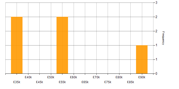 Salary histogram for Principal Component Analysis in England