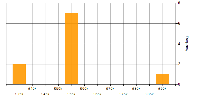 Salary histogram for Principal Component Analysis in the UK