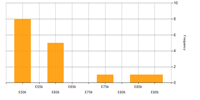 Salary histogram for Principal Consultant in the Thames Valley