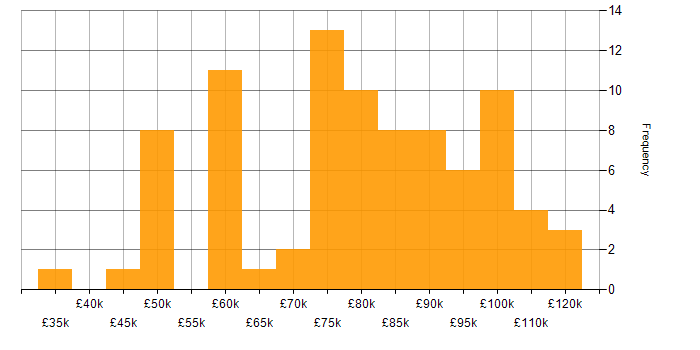 Salary histogram for Principal Consultant in the UK