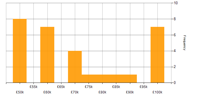 Salary histogram for Principal Consultant in the UK excluding London