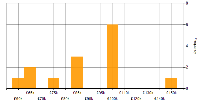 Salary histogram for Principal Developer in London