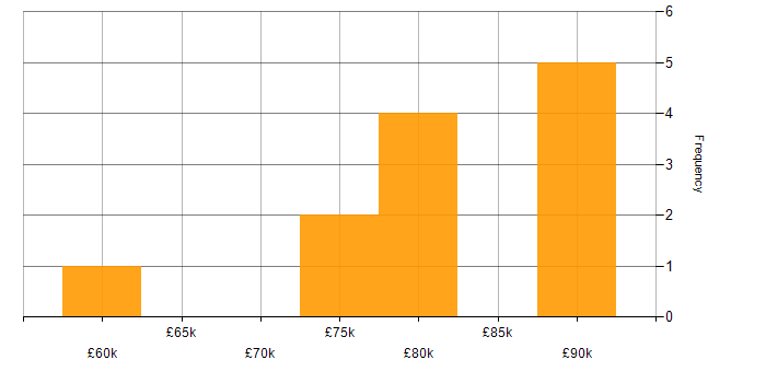Salary histogram for Principal Developer in the South West