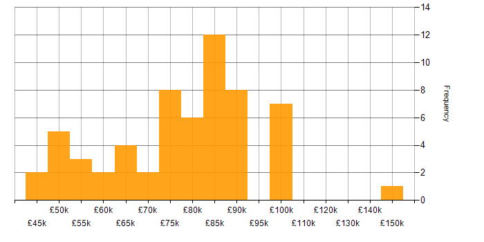 Salary histogram for Principal Developer in the UK