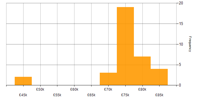 Salary histogram for Principal Embedded Software Engineer in England