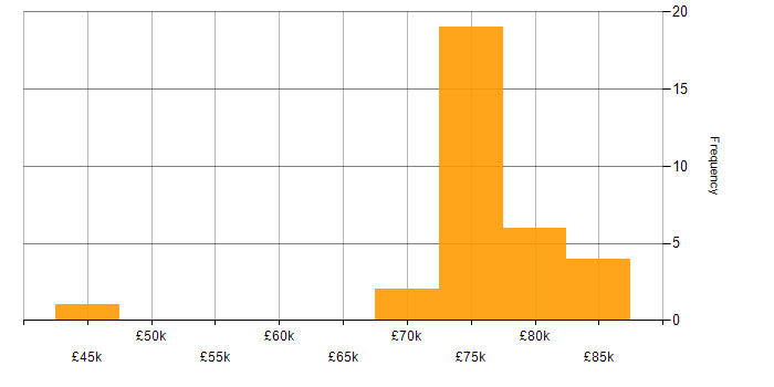 Salary histogram for Principal Embedded Software Engineer in the UK