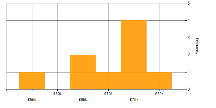 Salary histogram for Principal Engineer in the East of England
