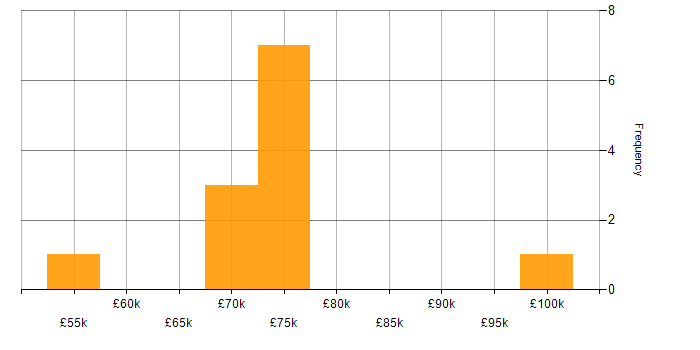 Salary histogram for Principal Engineer in Gloucestershire