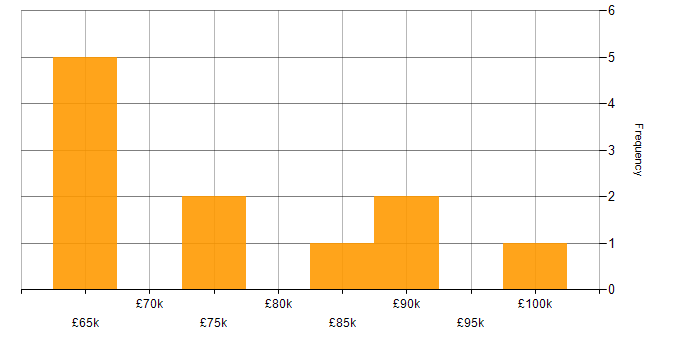 Salary histogram for Principal Engineer in Manchester
