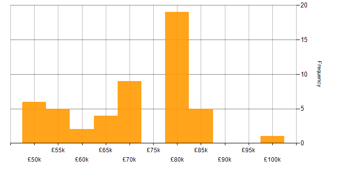 Salary histogram for Principal Engineer in the Midlands