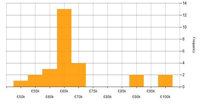 Salary histogram for Principal Engineer in the North West