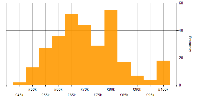 Salary histogram for Principal Engineer in the UK excluding London