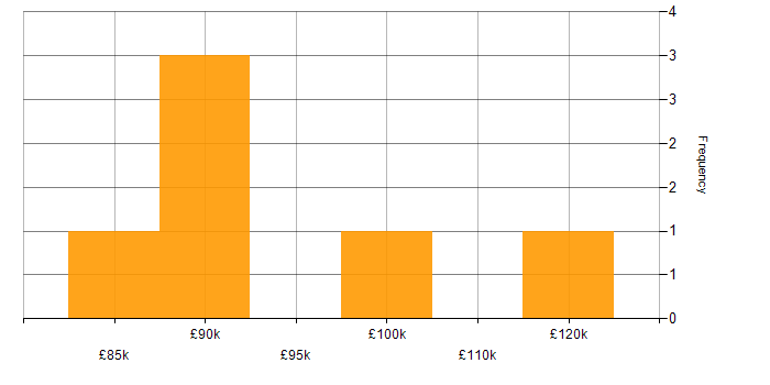 Salary histogram for Principal Software Engineer in Central London