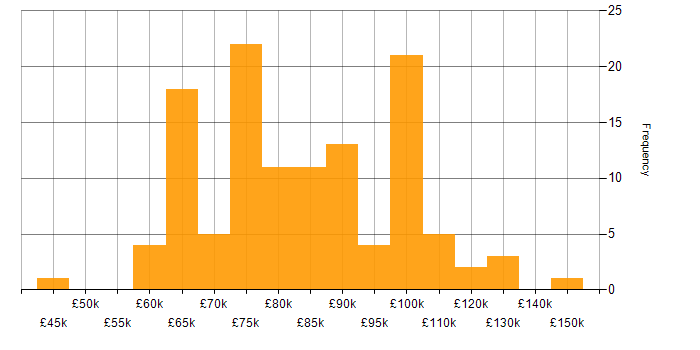 Salary histogram for Principal Software Engineer in England