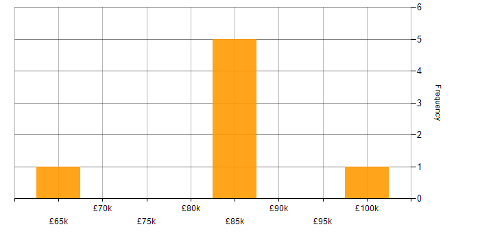 Salary histogram for Principal Software Engineer in the Midlands