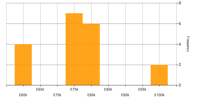 Salary histogram for Principal Software Engineer in the South West
