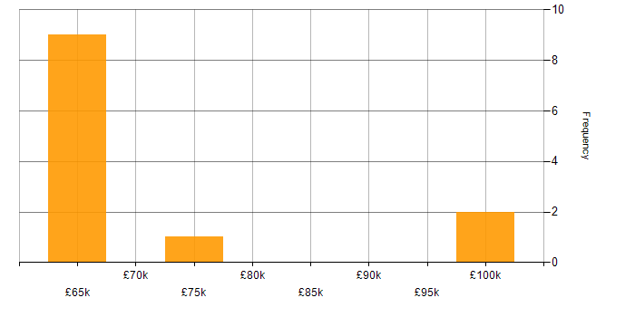 Salary histogram for Principal Software Engineer in Yorkshire