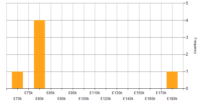 Salary histogram for Principal Solutions Architect in England