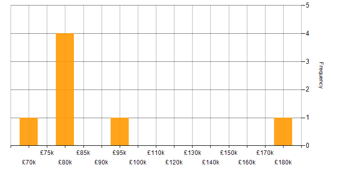Salary histogram for Principal Solutions Architect in the UK